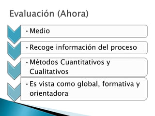 •Medio
•Recoge información del proceso
•Métodos Cuantitativos y
Cualitativos
•Es vista como global, formativa y
orientadora
 
