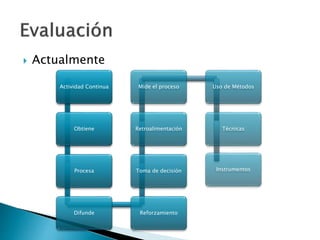  Actualmente
Actividad Continua
Obtiene
Procesa
Difunde Reforzamiento
Toma de decisión
Retroalimentación
Mide el proceso Uso de Métodos
Técnicas
Instrumentos
 