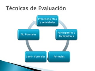Procedimientos
y actividades
Participantes y
facilitadores
Formales
Semi- Formales
No Formales
 
