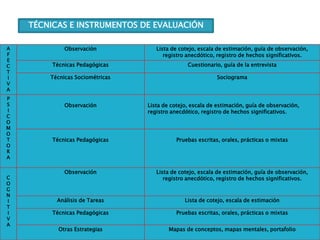 TÉCNICAS E INSTRUMENTOS DE EVALUACIÓN
A
F
E
C
T
I
V
A
Observación Lista de cotejo, escala de estimación, guía de observación,
registro anecdótico, registro de hechos significativos.
Técnicas Pedagógicas Cuestionario, guía de la entrevista
Técnicas Sociométricas Sociograma
P
S
I
C
O
M
O
T
O
R
A
Observación Lista de cotejo, escala de estimación, guía de observación,
registro anecdótico, registro de hechos significativos.
Técnicas Pedagógicas Pruebas escritas, orales, prácticas o mixtas
C
O
G
N
I
T
I
V
A
Observación Lista de cotejo, escala de estimación, guía de observación,
registro anecdótico, registro de hechos significativos.
Análisis de Tareas Lista de cotejo, escala de estimación
Técnicas Pedagógicas Pruebas escritas, orales, prácticas o mixtas
Otras Estrategias Mapas de conceptos, mapas mentales, portafolio
TÉCNICAS E INSTRUMENTOS DE EVALUACIÓN
 