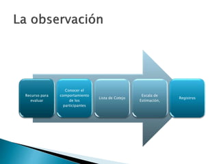 Recurso para
evaluar
Conocer el
comportamiento
de los
participantes
Lista de Cotejo
Escala de
Estimación,
Registros
 