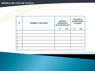 MODELO DE LISTA DE COTEJO
N NOMBRES Y APELLIDOS
Identifica
claramente el
tema del discurso
SI NO
Describe la
relación emisor
y receptor
SI NO
1
2
3
4
5
6
 