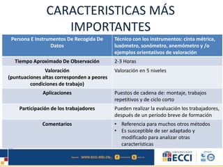 CARACTERISTICAS MÁS
IMPORTANTES
Persona E Instrumentos De Recogida De
Datos
Técnico con los instrumentos: cinta métrica,
luxómetro, sonómetro, anemómetro y /o
ejemplos orientativos de valoración
Tiempo Aproximado De Observación 2-3 Horas
Valoración
(puntuaciones altas corresponden a peores
condiciones de trabajo)
Valoración en 5 niveles
Aplicaciones Puestos de cadena de: montaje, trabajos
repetitivos y de ciclo corto
Participación de los trabajadores Pueden realizar la evaluación los trabajadores,
después de un período breve de formación
Comentarios • Referencia para muchos otros métodos
• Es susceptible de ser adaptado y
modificado para analizar otras
características
 