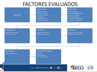 FACTORES EVALUADOS
Seguridad
Entorno Físico
•Ambiente térmico
•Ambiente sonoro
•Iluminación artificial
•Vibraciones
•Higiene industrial
•Aspecto del puesto
Carga Física
•Postura principal
•Postura más desfavorable
•Esfuerzo de trabajo
•Postura de trabajo
•Esfuerzo de manutención
•Postura de manutención
Carga Mental
•Operaciones mentales
•Nivel de atención
Autonomía
•Autonomía Individual
•Autonomía de grupo
Relaciones
•Dependientes de trabajo
•Independientes de trabajo
Repetividad
•Repetividad del ciclo
Contenido del trabajo
•Potencial
•Responsabilidad
•Interés del trabajo
 
