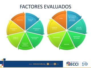 FACTORES EVALUADOS
Puesto de
trabajo
Actividad física
general
Levantamiento
de cargas
Postura de
trabajo y
movimientos
Riesgos de
accidentes
Contenido de
trabajo
Autonomía
Comunicación
del trabajo y
contactos
personales
Toma de
decisiones
Repetividad
de trabajo
Atención
Iluminación
Ambiente
térmico
Ruido
 