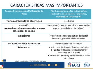CARACTERISTICAS MÁS IMPORTANTES
Persona E Instrumentos De Recogida De
Datos
Técnico experto con los instrumentos:
luxómetro, anemómetro, sonómetro,
cronómetro, cinta métrica
Tiempo Aproximado De Observación 3- 4 Horas
Valoración
(puntuaciones altas corresponden a peores
condiciones de trabajo)
Valoración (puntuaciones altas corresponden
a peores condiciones de trabajo)
Aplicaciones Preferentemente puestos fijos del sector
industrial, poco o nada cualificados
Participación de los trabajadores En la discusión de resultados
Comentarios ● Referencia básica para los otros métodos
● Justifica teóricamente los elementos
evaluados en el método
● Herramienta de mejora de las condiciones
de trabajo
FUENTE:UNIVERSIDAD POLITECTICA DE VALENCIA
 