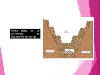 Forma típica de un
yacimiento en
explotación por cortas
 
