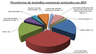 Ocorrências de incêndios estruturais noticiados em 2013
 