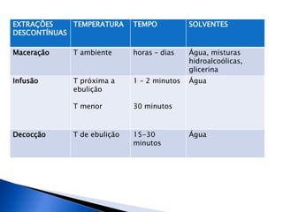 EXTRAÇÕES    TEMPERATURA     TEMPO           SOLVENTES
DESCONTÍNUAS

Maceração    T ambiente      horas – dias    Água, misturas
                                             hidroalcoólicas,
                                             glicerina
Infusão      T próxima a     1 – 2 minutos   Água
             ebulição

             T menor         30 minutos



Decocção     T de ebulição   15-30           Água
                             minutos
 