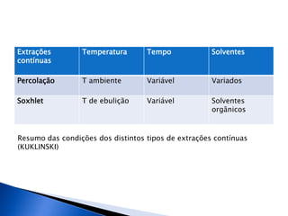Extrações        Temperatura       Tempo             Solventes
contínuas

Percolação       T ambiente        Variável          Variados

Soxhlet          T de ebulição     Variável          Solventes
                                                     orgânicos


Resumo das condições dos distintos tipos de extrações contínuas
(KUKLINSKI)
 
