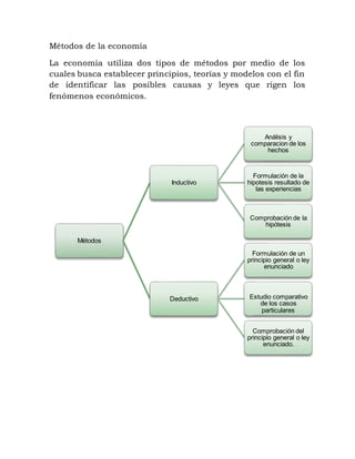 Métodos de la economía
La economía utiliza dos tipos de métodos por medio de los
cuales busca establecer principios, teorías y modelos con el fin
de identificar las posibles causas y leyes que rigen los
fenómenos económicos.
Métodos
Inductivo
Análisis y
comparacion de los
hechos
Formulación de la
hipotesis resultado de
las experiencias
Comprobación de la
hipótesis
Deductivo
Formulación de un
principio general o ley
enunciado
Estudio comparativo
de los casos
particulares
Comprobación del
principio general o ley
enunciado.
 