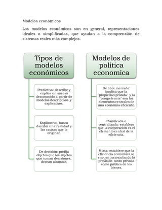 Modelos económicos
Los modelos económicos son en general, representaciones
ideales o simplificadas, que ayudan a la comprensión de
sistemas reales más complejos.
Tipos de
modelos
económicos
Predictivo: describe y
explica un suceso
desconocido a partir de
modelos descriptivos y
explicativos.
Explicativo: busca
dscribir una realidad y
las causas que la
originan
De decisión: prefija
objetos que los sujetos
que toman decisiones,
decean alcanzar.
Modelos de
politica
economica
De libre mercado:
implica que la
¨propiedad privada¨ y la
¨competencia¨ son los
elementos centrales de
una económia eficiente.
Planificada o
centralizada: establece
que la cooperación es el
elemento central de la
eficiencia.
Mixta: establece que la
eficiencia económica se
encuentra mezclando la
provisión tanto privada
como pública de los
bienes.
 