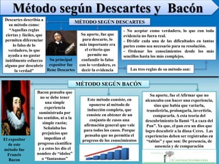 Método según Descartes y Bacón
MÉTODO SEGÚN DESCARTES
Descartes describía a
su método como:
“Aquellas reglas
ciertas y fáciles, que
permiten diferenciar
lo falso de lo
verdadero, lo que
ayuda a no gastar
inútilmente esfuerzo
alguno por descubrir
la verdad”
Su aporte, fue que
para descarte, lo
más importante era
el criterio que
permite no
confundir lo falso
con lo verdadero, es
decir la evidencia
Su principal
expositor fue
Rene Descartes Las tres reglas de su método son:
- No aceptar como verdadero, lo que con toda
evidencia no fuera real.
- Dividir cada una de las dificultades en tantas
partes como sea necesario para su resolución.
- Ordenar los conocimientos desde los más
sencillos hasta los más complejos.
MÉTODO SEGÚN BACÓN
Bacon pensaba que
no se debe tener
una simple
experiencia
suministrada por
los sentidos, ni a la
simple razón;
Señalaba los
prejuicios que
impedían el
progreso científico
y a estos les dio el
nombre de “ídolos”
o “fantasmas”
El expositor
de este
método fue
Francis
Bacon
Este método consiste, en
oponerse al método de
inducción completa, que
consiste en obtener de un
conjunto de casos una
afirmación general que vale
para todos los casos. Porque
pensaba que no permitía el
progreso de los conocimientos
Su aporte, fue el Afirmar que no
alcanzaba con hacer una experiencia,
sino que había que variarla,
transferirla, prolongarla, invertirla,
compararla. A esta teoría del
descubrimiento la llamó “La caza del
Pan”. Ya que, el pan era un dios que
logro descubrir a la diosa Ceres. Las
experiencias deben ser registradas en
“tablas” y que son: De presencia, de
ausencia y de comparación
 