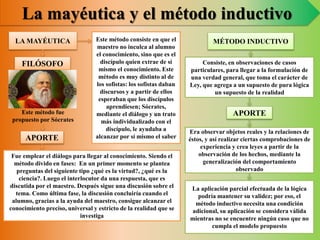 La mayéutica y el método inductivo
Este método consiste en que el
maestro no inculca al alumno
el conocimiento, sino que es el
discípulo quien extrae de sí
mismo el conocimiento. Este
método es muy distinto al de
los sofistas: los sofistas daban
discursos y a partir de ellos
esperaban que los discípulos
aprendiesen; Sócrates,
mediante el diálogo y un trato
más individualizado con el
discípulo, le ayudaba a
alcanzar por sí mismo el saber
LA MAYÉUTICA
FILÓSOFO
Este método fue
propuesto por Sócrates
APORTE
Fue emplear el diálogo para llegar al conocimiento. Siendo el
método divido en fases: En un primer momento se plantea
preguntas del siguiente tipo ¿qué es la virtud?, ¿qué es la
ciencia?. Luego el interlocutor da una respuesta, que es
discutida por el maestro. Después sigue una discusión sobre el
tema. Como última fase, la discusión concluiría cuando el
alumno, gracias a la ayuda del maestro, consigue alcanzar el
conocimiento preciso, universal y estricto de la realidad que se
investiga
MÉTODO INDUCTIVO
Consiste, en observaciones de casos
particulares, para llegar a la formulación de
una verdad general, que toma el carácter de
Ley, que agrega a un supuesto de pura lógica
un supuesto de la realidad
Era observar objetos reales y la relaciones de
éstos, y así realizar ciertas comprobaciones de
experiencia y crea leyes a partir de la
observación de los hechos, mediante la
generalización del comportamiento
observado
APORTE
La aplicación parcial efectuada de la lógica
podría mantener su validez; por eso, el
método inductivo necesita una condición
adicional, su aplicación se considera válida
mientras no se encuentre ningún caso que no
cumpla el modelo propuesto
 