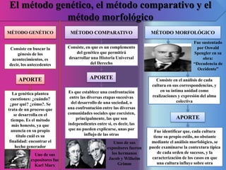 El método genético, el método comparativo y el
método morfológico
MÉTODO GENÉTICO
Consiste en buscar la
génesis de los
acontecimientos, es
decir, los antecedentes
La genética plantea
cuestiones: ¿cuándo?
¿por qué? ¿cómo?. Se
trata de un proceso que
se desarrolla en el
tiempo. Es el método
más honesto, ya que
anuncia en su propio
título cuál es su
finalidad: encontrar el
hecho generador
APORTE
Uno de sus
expositores fue
Karl Marx
MÉTODO COMPARATIVO
Consiste, en que es un complemento
del genético que permitirá
desarrollar una Historia Universal
del Derecho
APORTE
Es que establece una confrontación
entre las diversas etapas sucesivas
del desarrollo de una sociedad, o
una confrontación entre las diversas
comunidades sociales que coexisten,
principalmente, las que son
independientes entre sí, es decir, las
que no pueden explicarse, unas por
influjo de las otras
Unos de sus
expositores fueron
los hermanos
Jacob y Wilhelm
Grimm
MÉTODO MORFOLÓGICO
Consiste en el análisis de cada
cultura en sus correspondencias, y
en su íntima unidad como
realizaciones y expresión del alma
colectiva
Fue sustentado
por Oswald
Spengler en su
obra:
“Decadencia de
Occidente”
APORTE
Fue identificar que, cada cultura
tiene su propio estilo, no obstante
mediante el análisis morfológico, se
puede examinarse la contextura típica
de cada orden de sucesos, y la
caracterización de los casos en que
una cultura influye sobre otra
 