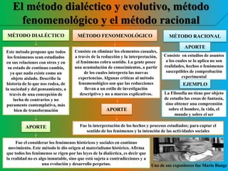 El método dialéctico y evolutivo, método
fenomenológico y el método racional
MÉTODO DIALÉCTICO
Este método propone que todos
los fenómenos sean estudiados
en sus relaciones con otros y en
su estado de continuo cambio,
ya que nada existe como un
objeto aislado. Describe la
historia de lo que nos rodea, de
la sociedad y del pensamiento, a
través de una concepción de
lucha de contrarios y no
puramente contemplativa, más
bien de transformación
Fue el considerar los fenómenos históricos y sociales en continuo
movimiento. Este método le dio origen al materialismo histórico. Afirma
que todos los fenómenos se rigen por las leyes de la dialéctica, es decir que
la realidad no es algo inmutable, sino que está sujeta a contradicciones y a
una evolución y desarrollo perpetuo. Uno de sus expositores fue Mario Bunge
Consiste en eliminar los elementos casuales,
a través de la reducción y la interpretación,
el fenómeno cobra sentido. La gente posee
una acumulación de conocimientos, a partir
de los cuales interpreta las nuevas
experiencias. Algunas críticas al método
fenomenológico son que las reducciones
llevan a un estilo de investigación
descriptivo y no a marcos explicativos.
Fue la interpretación de los hechos y procesos estudiados; para captar el
sentido de los fenómenos y la intención de las actividades sociales
Consiste en estudios de asuntos
a los cuales se lo aplica no son
realidades, hechos o fenómenos
susceptibles de comprobación
experimental
APORTE
MÉTODO FENOMENOLÓGICO
APORTE
MÉTODO RACIONAL
APORTE
EJEMPLO
La Filosofía no tiene por objeto
de estudio las cosas de fantasía,
sino obtener una comprensión
sobre el hombre, la vida, el
mundo y sobre el ser
 