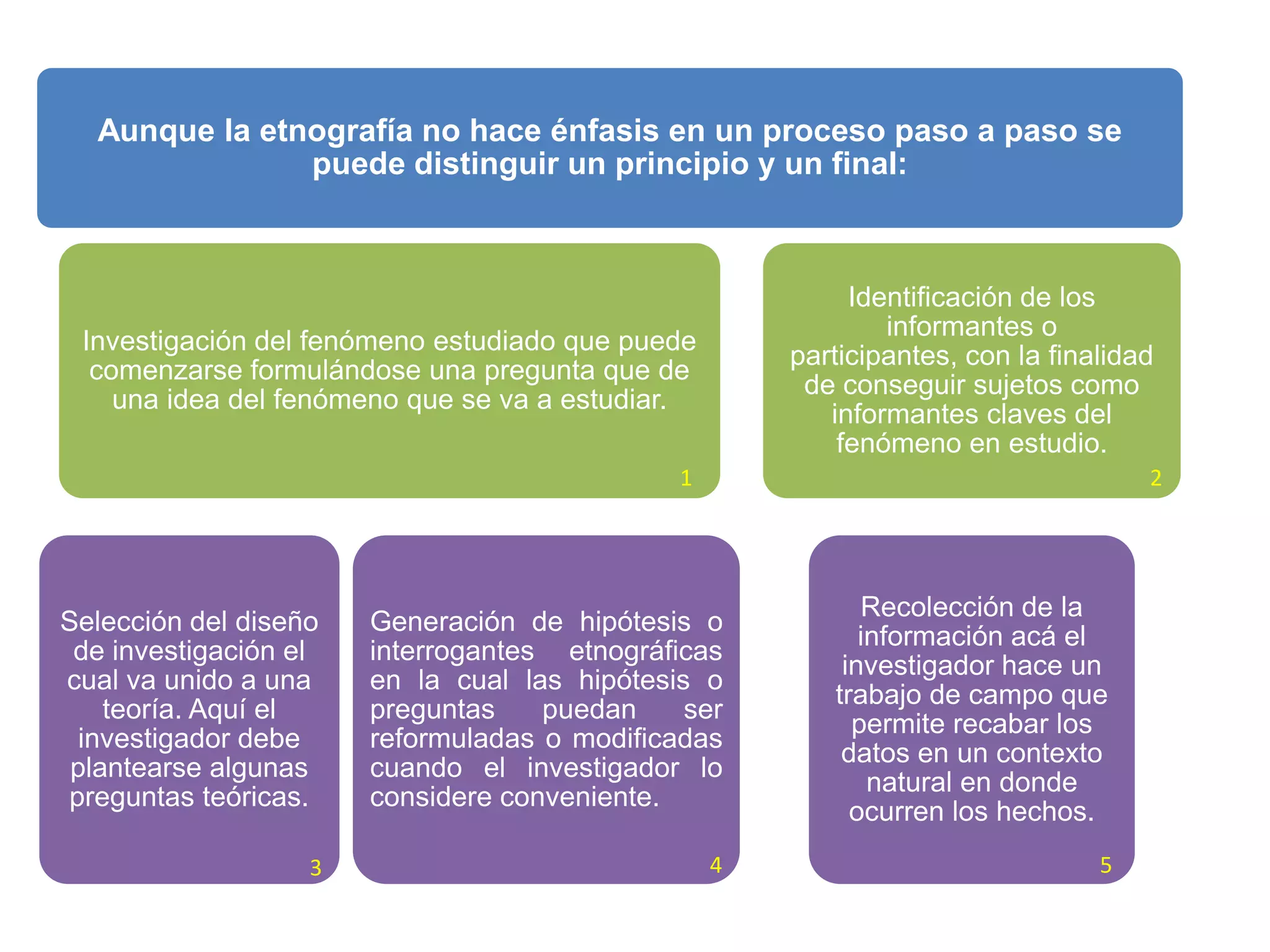 Aunque la etnografía no hace énfasis en un proceso paso a paso se
puede distinguir un principio y un final:

Identificación de los
informantes o
participantes, con la finalidad
de conseguir sujetos como
informantes claves del
fenómeno en estudio.

Investigación del fenómeno estudiado que puede
comenzarse formulándose una pregunta que de
una idea del fenómeno que se va a estudiar.
1

2

Selección del diseño
de investigación el
cual va unido a una
teoría. Aquí el
investigador debe
plantearse algunas
preguntas teóricas.

Generación de hipótesis o
interrogantes etnográficas
en la cual las hipótesis o
preguntas
puedan
ser
reformuladas o modificadas
cuando el investigador lo
considere conveniente.

Recolección de la
información acá el
investigador hace un
trabajo de campo que
permite recabar los
datos en un contexto
natural en donde
ocurren los hechos.

3

4

5

 