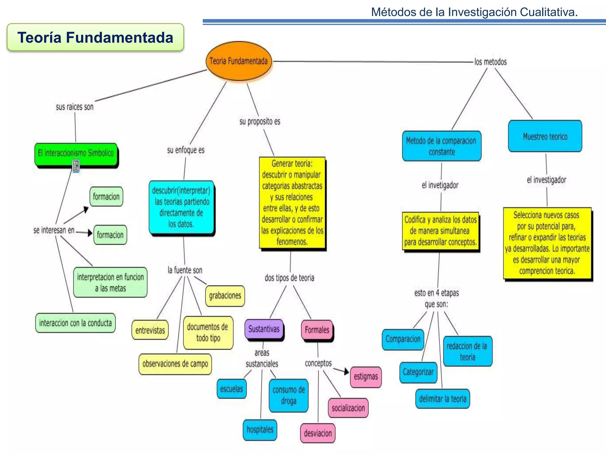 Métodos de la Investigación Cualitativa.

Teoría Fundamentada

 