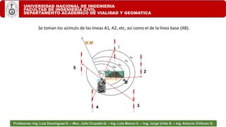 UNIVERSIDAD NACIONAL DE INGENIERIA
FACULTAD DE INGENIERIA CIVIL
DEPARTAMENTO ACADEMICO DE VIALIDAD Y GEOMATICA
Profesores: Ing. Luis Domínguez D. – Msc. Julio Cruzado Q. – Ing. Luis Manco C. – Ing. Jorge Uribe S. – Ing. Antonio Chihuan G.
1
Se toman los azimuts de las lineas A1, A2, etc, así como el de la línea base (AB).
5
2
3
4
N.M.
A B
ZA5
ZA1
ZA4
ZA3
ZAB
ZA2
 