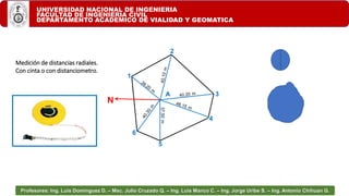 UNIVERSIDAD NACIONAL DE INGENIERIA
FACULTAD DE INGENIERIA CIVIL
DEPARTAMENTO ACADEMICO DE VIALIDAD Y GEOMATICA
Profesores: Ing. Luis Domínguez D. – Msc. Julio Cruzado Q. – Ing. Luis Manco C. – Ing. Jorge Uribe S. – Ing. Antonio Chihuan G.
Medición de distancias radiales.
Con cinta o con distanciometro.
N
4
5
6
1
2
3
A
37.50
m
 