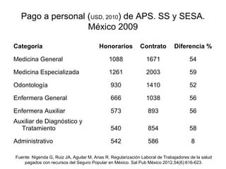 Pago a personal (USD, 2010) de APS. SS y SESA.
México 2009
Categoría

Honorarios

Contrato

Diferencia %

Medicina General...