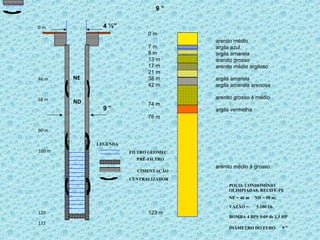 9”

0m             4 ½”
                             0m
                                        arenito médio
                             7m         argila azul
                             8m         argila amarela
                             13 m       arenito grosso
                             17 m       arenito médio argiloso
                             21 m
46 m    NE                   38 m       argila amarela
                             42 m       argila amarela arenosa

58 m                                    arenito grosso à médio
        ND                   74 m
               9”                       argila vermelha
                             76 m

90 m

             LEGENDA
100 m                  FILTRO GEOMEC.
                         PRÉ-FILTRO
                                        arenito médio à grosso
                         CIMENTAÇÃO
                       CENTRALIZADOR
                                             POÇO: CONDOMÍNIO
                                             OLIMPIADAS, RECIFE-PE
                                             NE = 46 m    ND = 58 m;

                                             VAZÃO =      5.100 l/h
120                          123 m
                                             BOMBA 4 BPS 5-09 de 1,5 HP
121
                                             DIÂMETRO DO FURO          9”
 