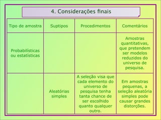 4. Considerações ﬁnais
Tipo de amostra Suptipos Procedimentos Comentários
Probabilísticas
ou estatísticas
Amostras
quantitativas,
que pretendem
ser modelos
reduzidos do
universo de
pesquisa.
Aleatórias
simples
A seleção visa que
cada elemento do
universo de
pesquisa tenha
tanta chance de
ser escolhido
quanto qualquer
outro.
Em amostras
pequenas, a
seleção aleatória
simples pode
causar grandes
distorções.
 