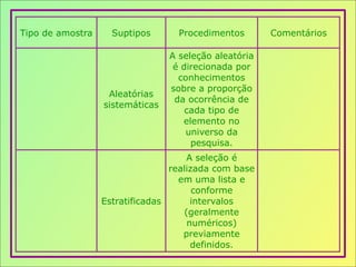Tipo de amostra Suptipos Procedimentos Comentários
Aleatórias
sistemáticas
A seleção aleatória
é direcionada por
conhecimentos
sobre a proporção
da ocorrência de
cada tipo de
elemento no
universo da
pesquisa.
Estratificadas
A seleção é
realizada com base
em uma lista e
conforme
intervalos
(geralmente
numéricos)
previamente
definidos.
 
