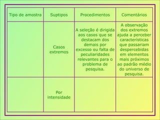 Tipo de amostra Suptipos Procedimentos Comentários
Casos
extremos
A seleção é dirigida
aos casos que se
destacam dos
demais por
excesso ou falta de
peculiaridades
relevantes para o
problema de
pesquisa.
A observação
dos extremos
ajuda a perceber
características
que passariam
despercebidas
em elementos
mais próximos
ao padrão médio
do universo de
pesquisa.
Por
intensidade
 