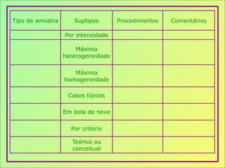 Tipo de amostra Suptipos Procedimentos Comentários
Por intensidade
Máxima
heterogeneidade
Máxima
homogeneidade
Casos típicos
Em bola de neve
Por critério
Teórico ou
conceitual
 