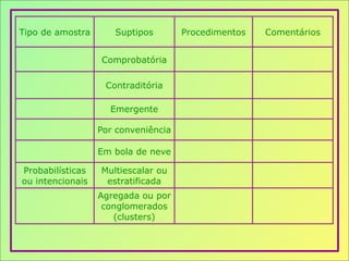 Tipo de amostra Suptipos Procedimentos Comentários
Comprobatória
Contraditória
Emergente
Por conveniência
Em bola de neve
Probabilísticas
ou intencionais
Multiescalar ou
estratificada
Agregada ou por
conglomerados
(clusters)
 
