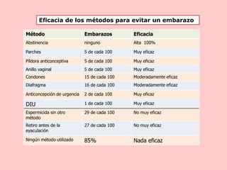 Método Embarazos Eficacia
Abstinencia ninguno Alta 100%
Parches 5 de cada 100 Muy eficaz
Píldora anticonceptiva 5 de cada 100 Muy eficaz
Anillo vaginal 5 de cada 100 Muy eficaz
Condones 15 de cada 100 Moderadamente eficaz
Diafragma 16 de cada 100 Moderadamente eficaz
Anticoncepción de urgencia 2 de cada 100 Muy eficaz
DIU 1 de cada 100 Muy eficaz
Espermicida sin otro
método
29 de cada 100 No muy eficaz
Retiro antes de la
eyaculación
27 de cada 100 No muy eficaz
Ningún método utilizado 85% Nada eficaz
Eficacia de los métodos para evitar un embarazo
 