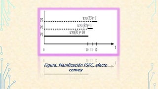 Figura. Planificación FSFC, efecto
convoy
 