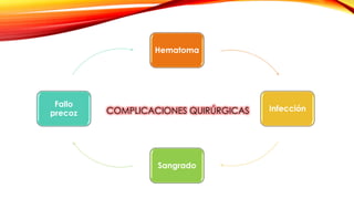 Hematoma 
Infección 
Fallo 
precoz COMPLICACIONES QUIRÚRGICAS 
Sangrado 
 