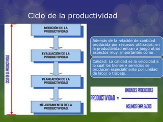 Ciclo de la productividad
Además de la relación de cantidad
producida por recursos utilizados, en
la productividad entran a juego otros
aspectos muy importantes como:
Calidad: La calidad es la velocidad a
la cual los bienes y servicios se
producen especialmente por unidad
de labor o trabajo.
 