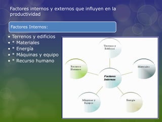 Factores internos y externos que influyen en la
productividad
Factores Internos:
• Terrenos y edificios
• * Materiales
• * Energía
• * Máquinas y equipo
• * Recurso humano
 
