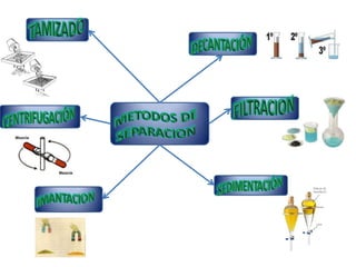 Métodos de separación