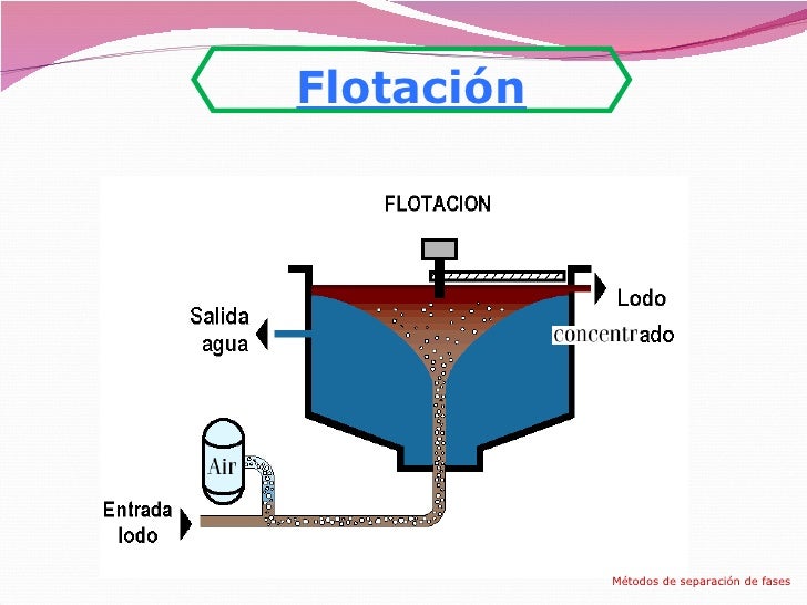 Métodos de separación de sistemas materiales sencillos