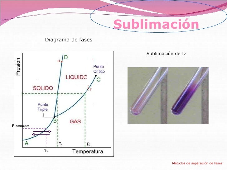 Métodos de separación de sistemas materiales sencillos