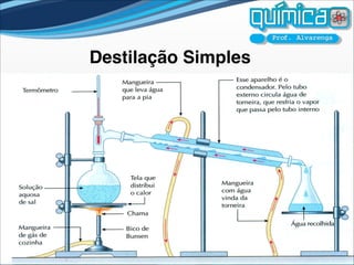Destilação Simples
 