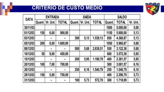 Quant. Vr. Unt. TOTAL Quant. Vr. Unt. TOTAL Quant. TOTAL Vr. Unt.
30/11/03 1000 5.000,00 5,00
01/12/03 150 6,00 900,00 1150 5.900,00 5,13
03/12/03 - - 300 5,13 1.539,13 850 4.360,87 5,13
05/12/03 200 8,00 1.600,00 1050 5.960,87 5,68
08/12/03 - - 500 5,68 2.838,51 550 3.122,36 5,68
10/12/03 50 9,00 450,00 600 3.572,36 5,95
15/12/03 - - 200 5,95 1.190,79 400 2.381,57 5,95
20/12/03 100 7,00 700,00 500 3.081,57 6,16
26/12/03 - - 250 6,16 1.540,79 250 1.540,79 6,16
28/12/03 150 5,00 750,00 400 2.290,79 5,73
31/12/03 - - 100 5,73 572,70 300 1.718,09 5,73
DATA
ENTRADA SAÍDA SALDO
CRITÉRIO DE CUSTO MÉDIO
 