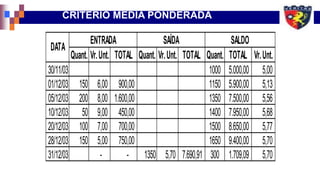 Quant. Vr.Unt. TOTAL Quant. Vr.Unt. TOTAL Quant. TOTAL Vr.Unt.
30/11/03 1000 5.000,00 5,00
01/12/03 150 6,00 900,00 1150 5.900,00 5,13
05/12/03 200 8,00 1.600,00 1350 7.500,00 5,56
10/12/03 50 9,00 450,00 1400 7.950,00 5,68
20/12/03 100 7,00 700,00 1500 8.650,00 5,77
28/12/03 150 5,00 750,00 1650 9.400,00 5,70
31/12/03 - - 1350 5,70 7.690,91 300 1.709,09 5,70
DATA
ENTRADA SAÍDA SALDO
CRITÉRIO MÉDIA PONDERADA
 