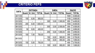 Quant. Vr. Unt. TOTAL Quant. Vr. Unt. TOTAL Quant. TOTAL
30/11/03 1000 5.000,00
01/12/03 150 6,00 900,00 1150 5.900,00
03/12/03 - - 300 5,00 1.500,00 850 4.400,00
05/12/03 200 8,00 1.600,00 1050 6.000,00
08/12/03 - - 500 5,00 2.500,00 550 3.500,00
10/12/03 50 9,00 450,00 600 3.950,00
15/12/03 - - 200 5,00 1.000,00 400 2.950,00
20/12/03 100 7,00 700,00 500 3.650,00
150 6,00 900,00 350 2.750,00
100 8,00 800,00 250 1.950,00
28/12/03 150 5,00 750,00 400 2.700,00
31/12/03 - - 100 8,00 800,00 300 1.900,00
26/12/03
- -
DATA
ENTRADA SAÍDA SALDO
CRITÉRIO PEPS
 