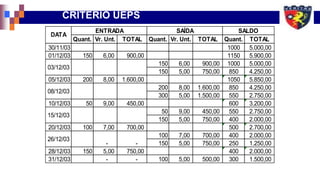 CRITÉRIO UEPS
Quant. Vr. Unt. TOTAL Quant. Vr. Unt. TOTAL Quant. TOTAL
30/11/03 1000 5.000,00
01/12/03 150 6,00 900,00 1150 5.900,00
150 6,00 900,00 1000 5.000,00
150 5,00 750,00 850 4.250,00
05/12/03 200 8,00 1.600,00 1050 5.850,00
200 8,00 1.600,00 850 4.250,00
300 5,00 1.500,00 550 2.750,00
10/12/03 50 9,00 450,00 600 3.200,00
50 9,00 450,00 550 2.750,00
150 5,00 750,00 400 2.000,00
20/12/03 100 7,00 700,00 500 2.700,00
100 7,00 700,00 400 2.000,00
150 5,00 750,00 250 1.250,00
28/12/03 150 5,00 750,00 400 2.000,00
31/12/03 - - 100 5,00 500,00 300 1.500,00
SAÍDA SALDO
26/12/03
- -
03/12/03
DATA
ENTRADA
15/12/03
08/12/03
 