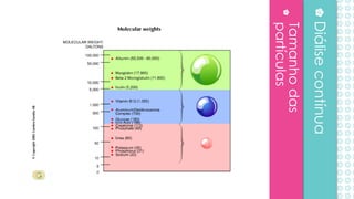Tamanhodas
partículas
Diálisecontínua
 