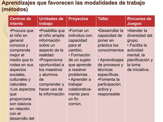 Aprendizajes que favorecen las modalidades de trabajo (métodos)