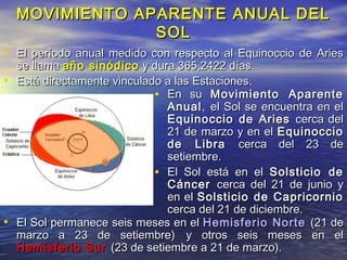 MOVIMIENTO APARENTE ANUAL DELMOVIMIENTO APARENTE ANUAL DEL
SOLSOL
• En suEn su Movimiento AparenteMovimiento Aparente
AnualAnual,, el Sol se encuentra en elel Sol se encuentra en el
Equinoccio de AriesEquinoccio de Aries cerca delcerca del
21 de marzo y en el21 de marzo y en el EquinoccioEquinoccio
de Librade Libra cerca del 23 decerca del 23 de
setiembre.setiembre.
• El Sol está en elEl Sol está en el Solsticio deSolsticio de
CáncerCáncer cerca del 21 de junio ycerca del 21 de junio y
en elen el Solsticio de CapricornioSolsticio de Capricornio
cerca del 21 de diciembre.cerca del 21 de diciembre.
• El período anual medido con respecto al Equinoccio de AriesEl período anual medido con respecto al Equinoccio de Aries
se llamase llama año sinódicoaño sinódico y dura 365,2422 días.y dura 365,2422 días.
• Está directamente vinculado a las Estaciones.Está directamente vinculado a las Estaciones.
• El Sol permanece seis meses en elEl Sol permanece seis meses en el Hemisferio NorteHemisferio Norte (21 de(21 de
marzo a 23 de setiembre)marzo a 23 de setiembre) y otros seis meses en ely otros seis meses en el
Hemisferio SurHemisferio Sur (23 de setiembre a 21 de marzo).(23 de setiembre a 21 de marzo).
 
