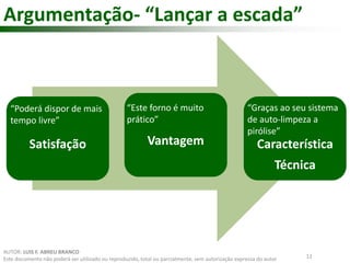 “Poderá dispor de mais 
tempo livre” 
“Este forno é muito 
prático” 
“Graças ao seu sistema 
de auto-limpeza a 
pirólise” 
Satisfação Vantagem Característica 
Técnica 
12 
Argumentação- “Lançar a escada” 
AUTOR: LUIS F. ABREU BRANCO 
Este documento não poderá ser utilizado ou reproduzido, total ou parcialmente, sem autorização expressa do autor 
 