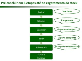 Pré concluir em 6 etapas até ao esgotamento do stock 
Aceitar 
Valorizar 
Qualificar 
Isolar 
Pré-concluir 
Tratar e 
Concluir 
Tem razão 
É importante 
O que entende por… 
Á parte este ponto 
Se eu poder responder-lhe 
 