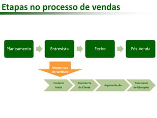 Etapas no processo de vendas 
Planeamento Entrevista Fecho Pós-Venda 
Contacto 
Inicial 
Descoberta 
do Cliente 
Argumentação 
Tratamento 
de Objecções 
Momentos 
da Verdade 
 